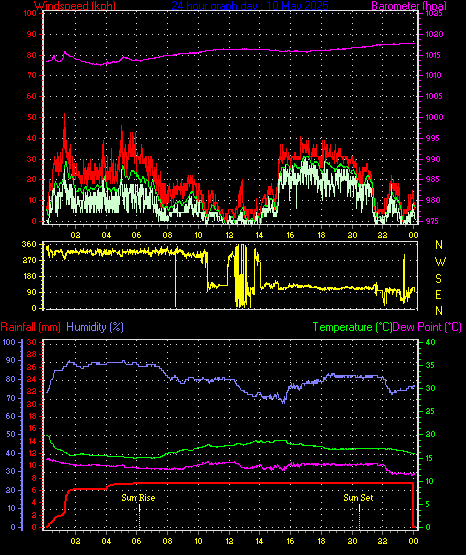 24 Hour Graph for Day 10