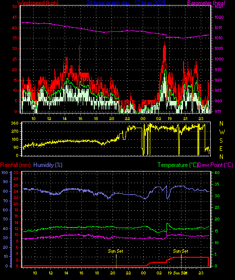 24 Hour Graph for Day 12