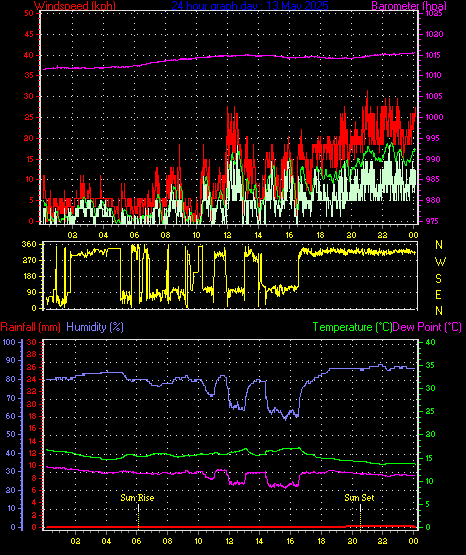 24 Hour Graph for Day 13