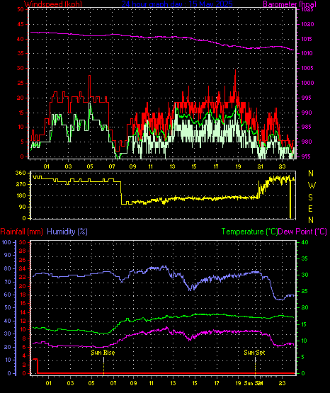 24 Hour Graph for Day 15