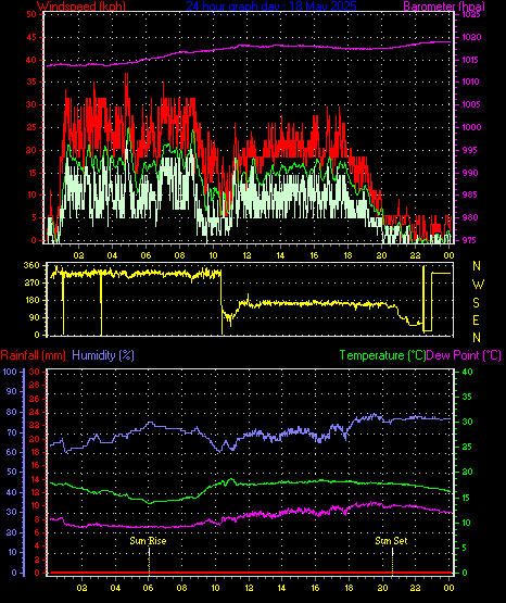 24 Hour Graph for Day 18