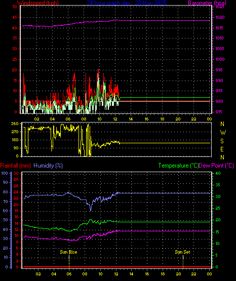 24 Hour Graph for Day 20