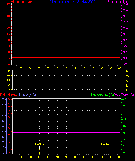 24 Hour Graph for Day 21
