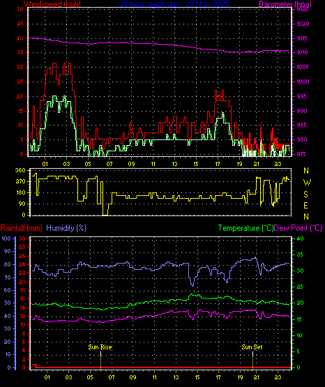 24 Hour Graph for Day 22