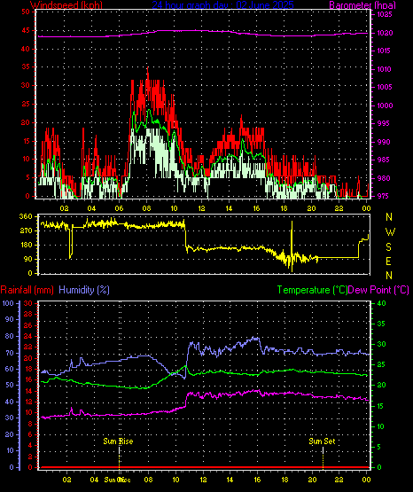 24 Hour Graph for Day 02