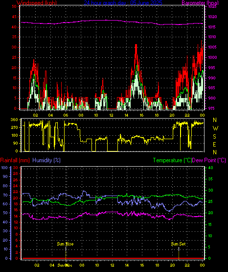 24 Hour Graph for Day 05