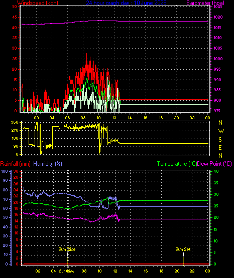 24 Hour Graph for Day 10