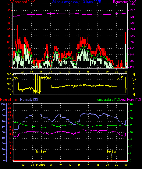 24 Hour Graph for Day 13