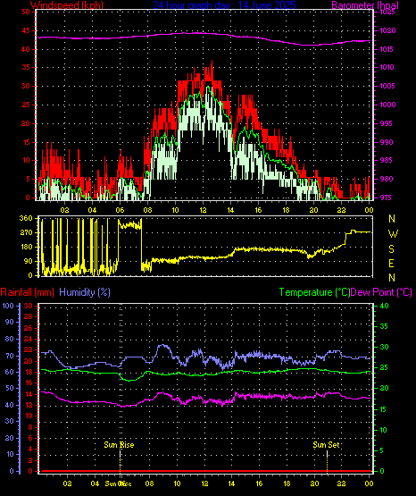 24 Hour Graph for Day 14