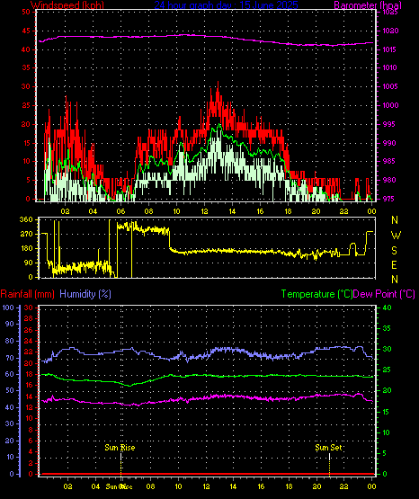 24 Hour Graph for Day 15