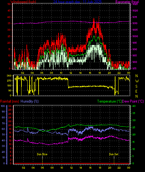 24 Hour Graph for Day 11