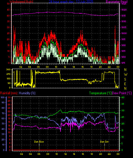 24 Hour Graph for Day 13