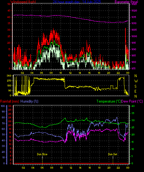 24 Hour Graph for Day 14