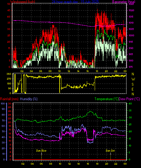 24 Hour Graph for Day 15