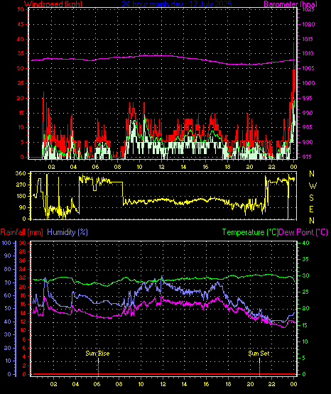 24 Hour Graph for Day 17