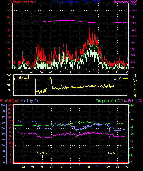 24 Hour Graph for Day 19