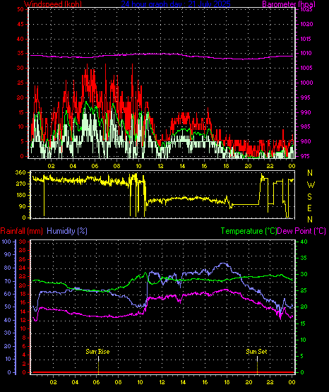 24 Hour Graph for Day 21