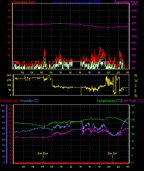 24 Hour Graph for Day 22