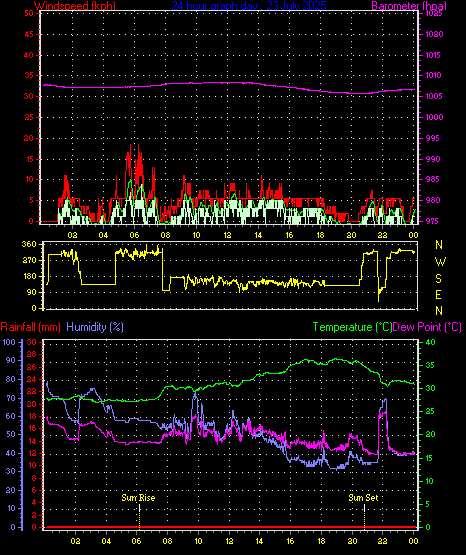 24 Hour Graph for Day 23