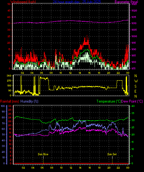 24 Hour Graph for Day 25