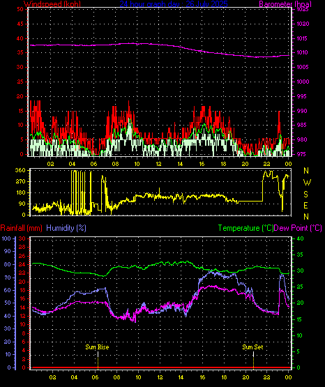 24 Hour Graph for Day 26