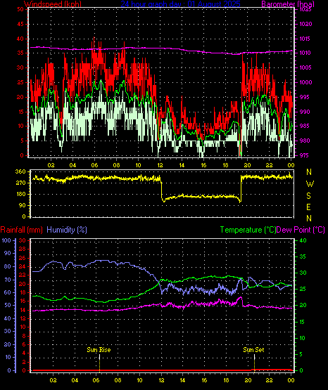 24 Hour Graph for Day 01
