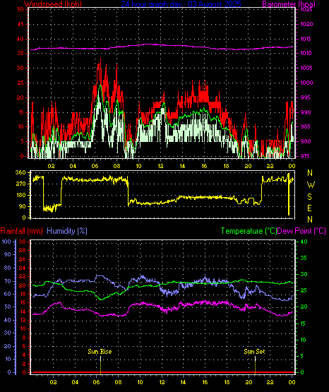 24 Hour Graph for Day 03