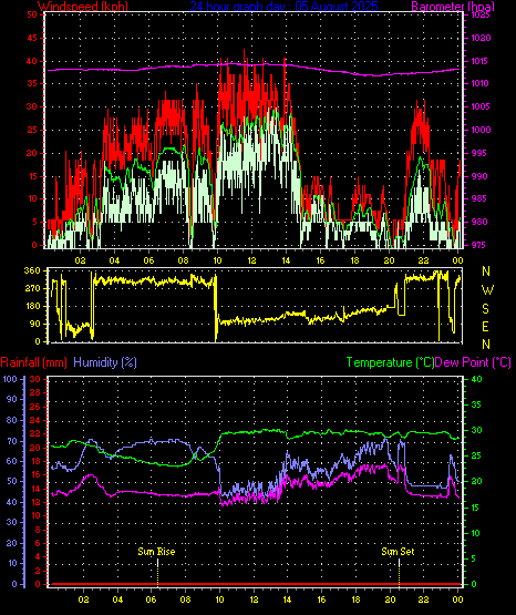 24 Hour Graph for Day 05