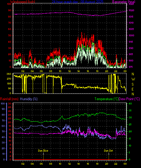 24 Hour Graph for Day 08
