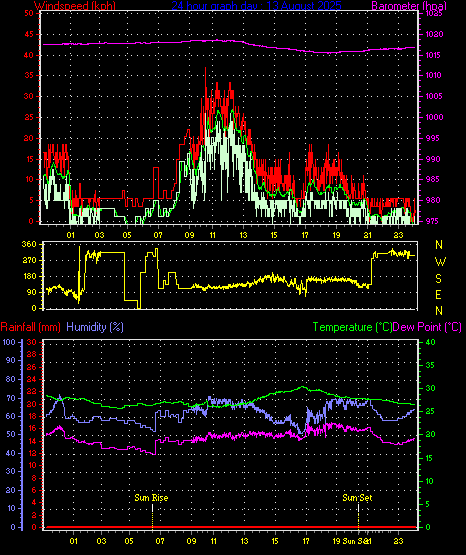 24 Hour Graph for Day 13
