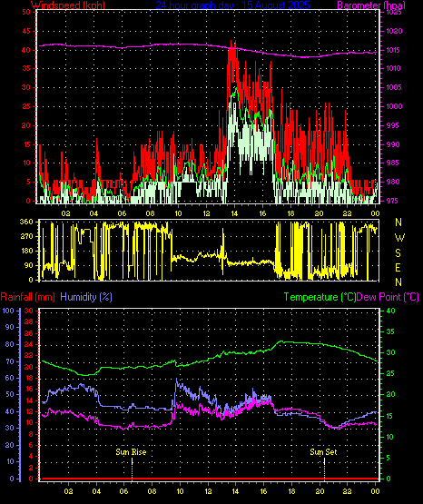 24 Hour Graph for Day 15