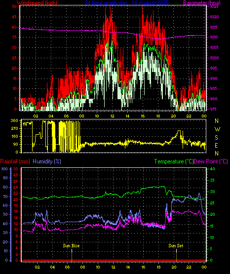 24 Hour Graph for Day 16