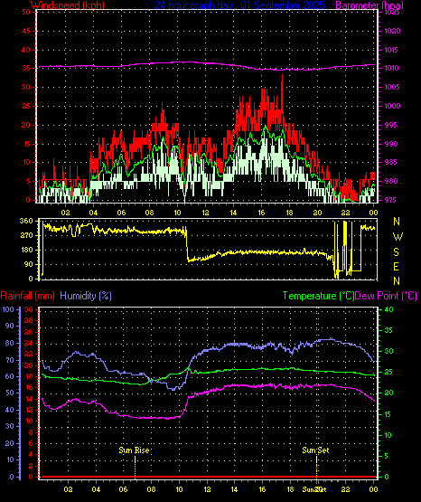24 Hour Graph for Day 01
