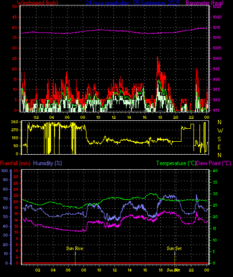 24 Hour Graph for Day 05