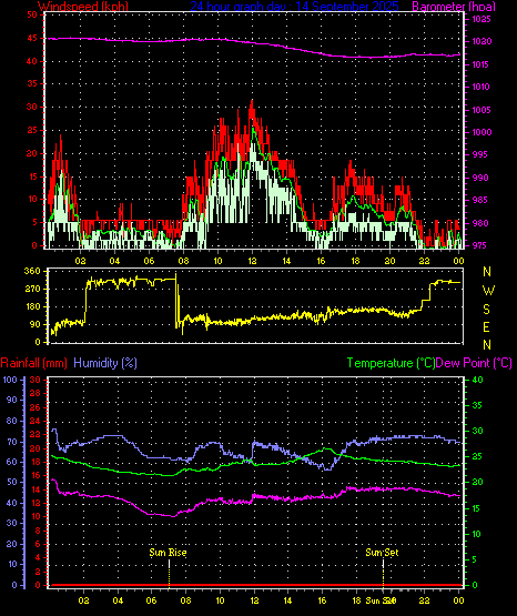 24 Hour Graph for Day 14