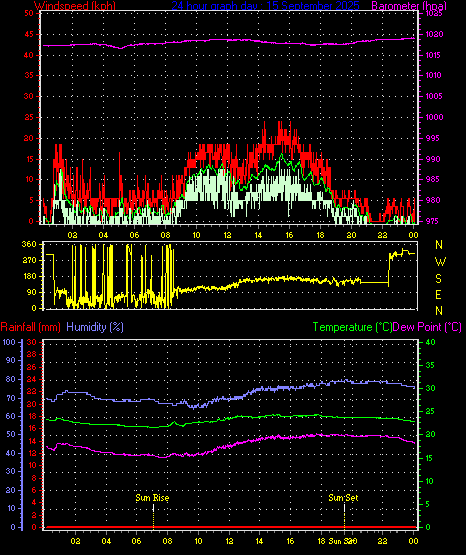 24 Hour Graph for Day 15
