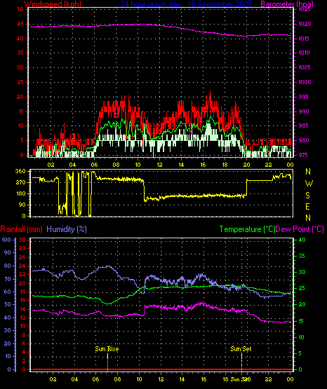 24 Hour Graph for Day 16