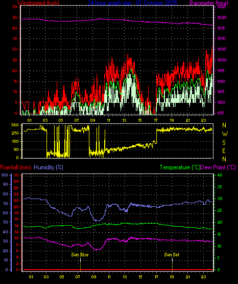 24 Hour Graph for Day 01