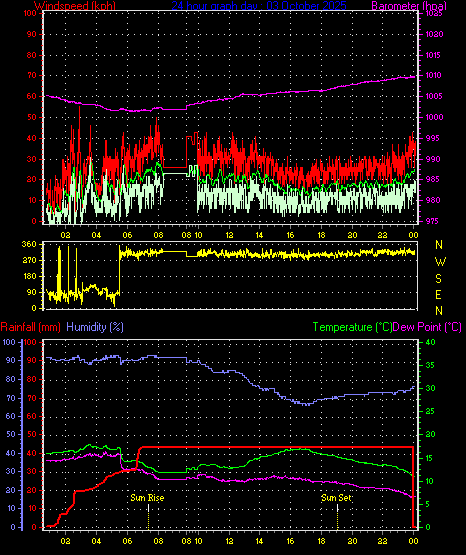 24 Hour Graph for Day 03