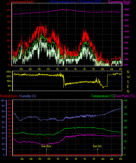 24 Hour Graph for Day 10