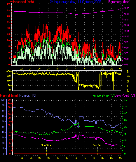 24 Hour Graph for Day 11