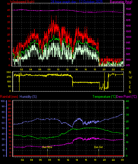 24 Hour Graph for Day 12