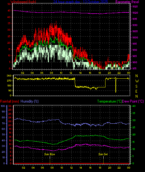 24 Hour Graph for Day 13