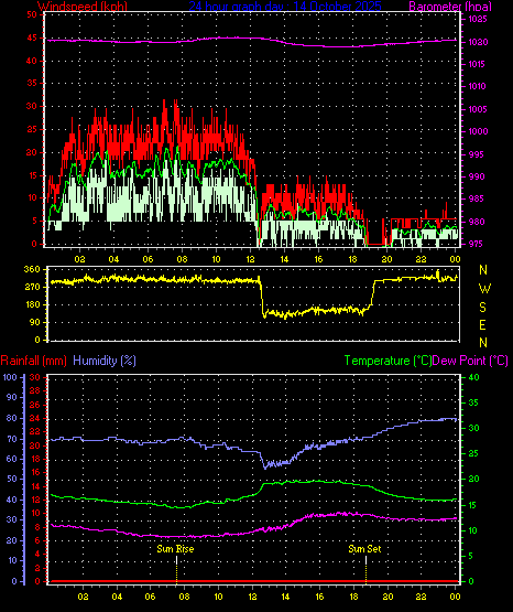 24 Hour Graph for Day 14