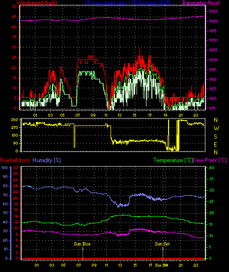 24 Hour Graph for Day 15