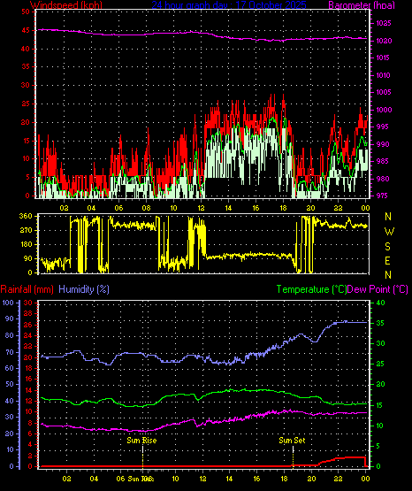 24 Hour Graph for Day 17