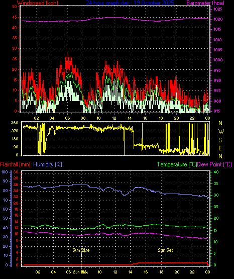 24 Hour Graph for Day 19
