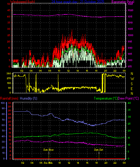 24 Hour Graph for Day 21