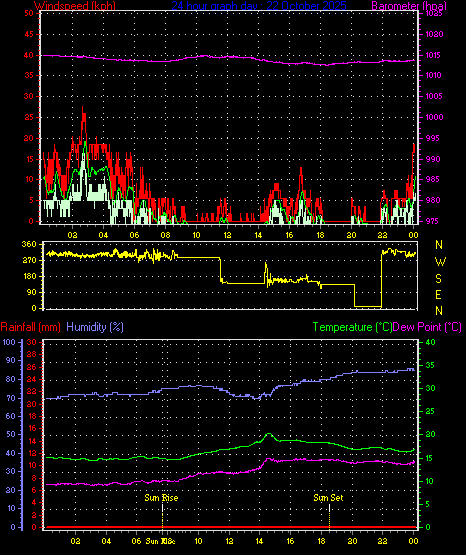 24 Hour Graph for Day 22