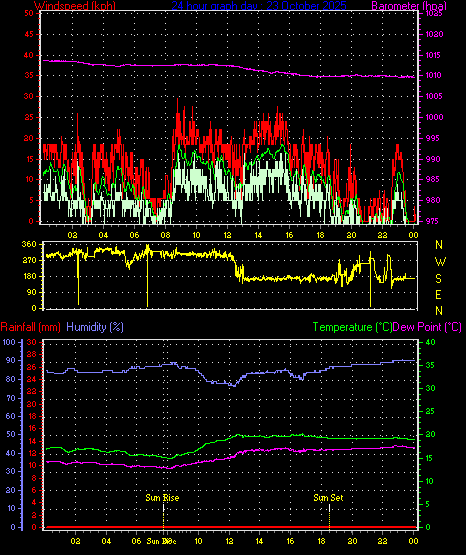 24 Hour Graph for Day 23